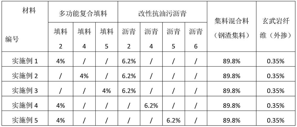 Multifunctional ultra-thin surface layer material for road and its application