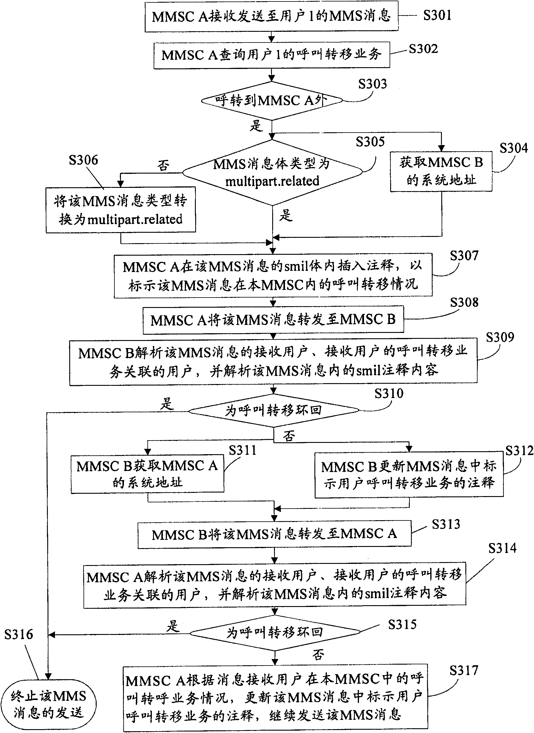 Method of sending message in multimedia