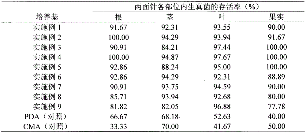 Isolation medium for radix zanthoxyli endophytic fungi