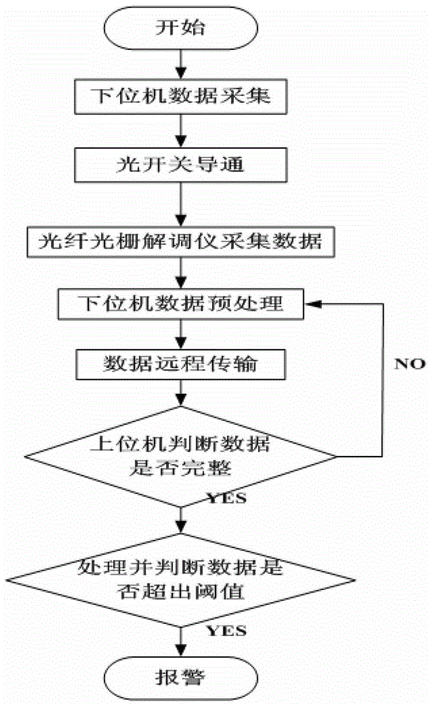 A method and system for monitoring displacement of oil and gas pipelines in permafrost regions