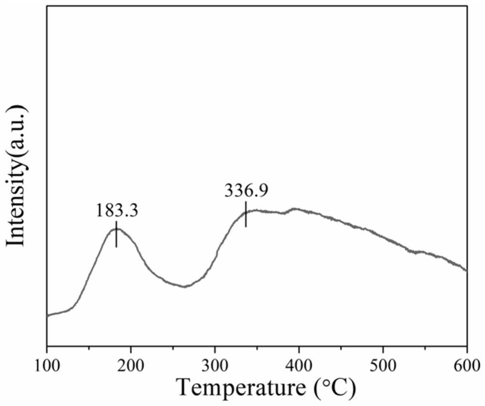 Preparation method of a highly dispersed ruthenium-based catalyst and its application in the purification of chlorine-containing volatile organic pollutants