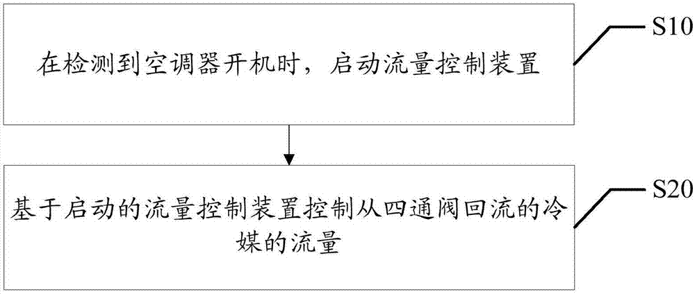 Air conditioner, control method and device thereof and computer readable storage medium