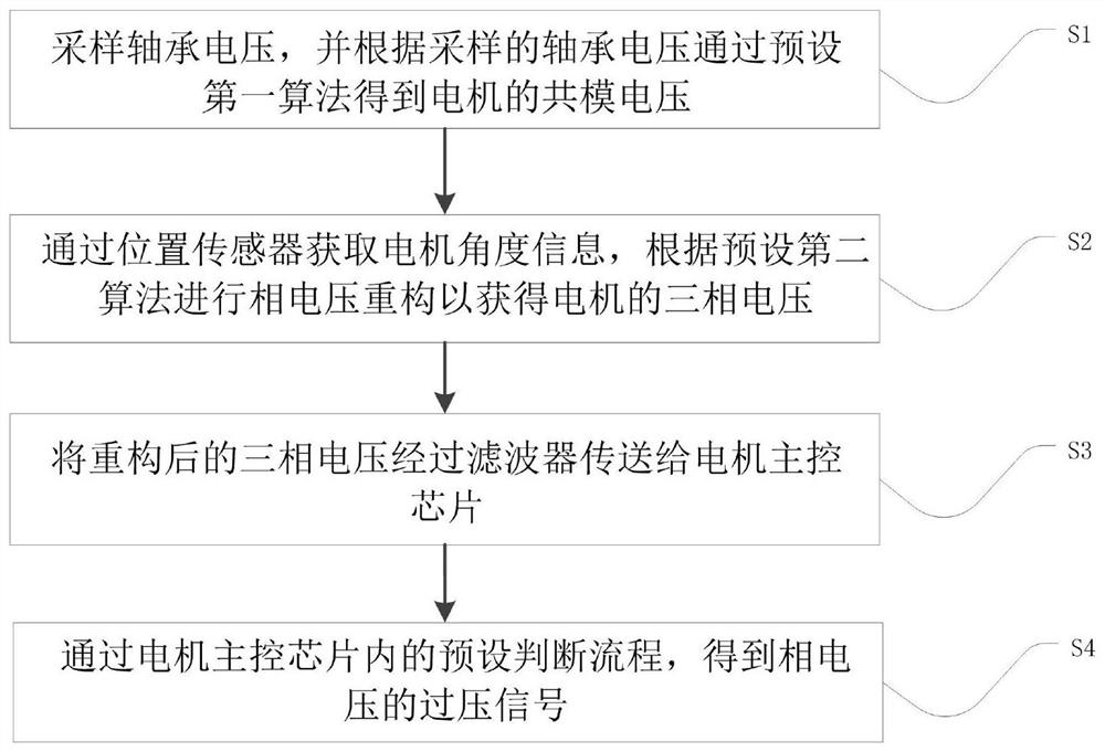 Method and system for reconstructing phase voltage of permanent magnet synchronous motor