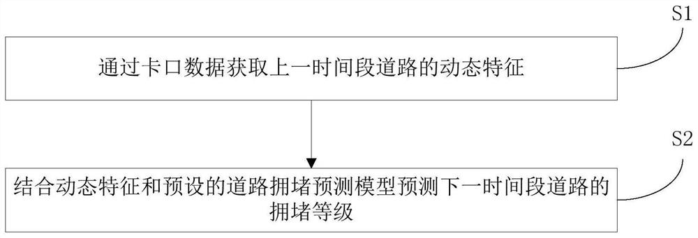 A road congestion prediction method, system and device based on bayonet data