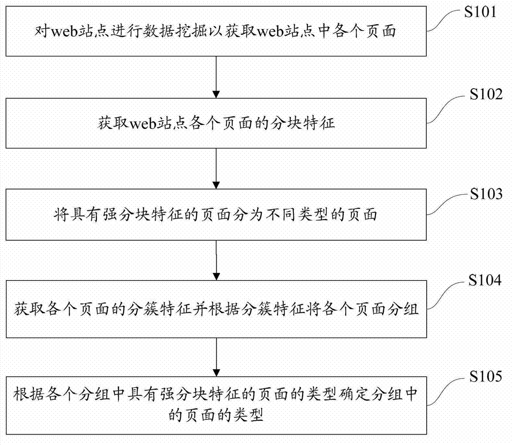 Website resource management method and website resource management device