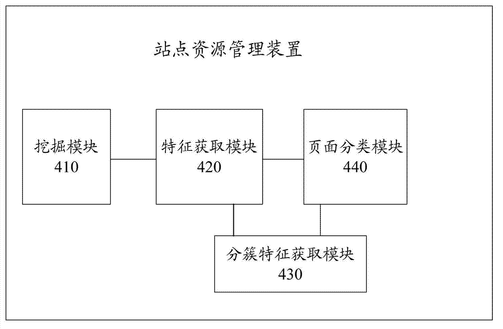 Website resource management method and website resource management device