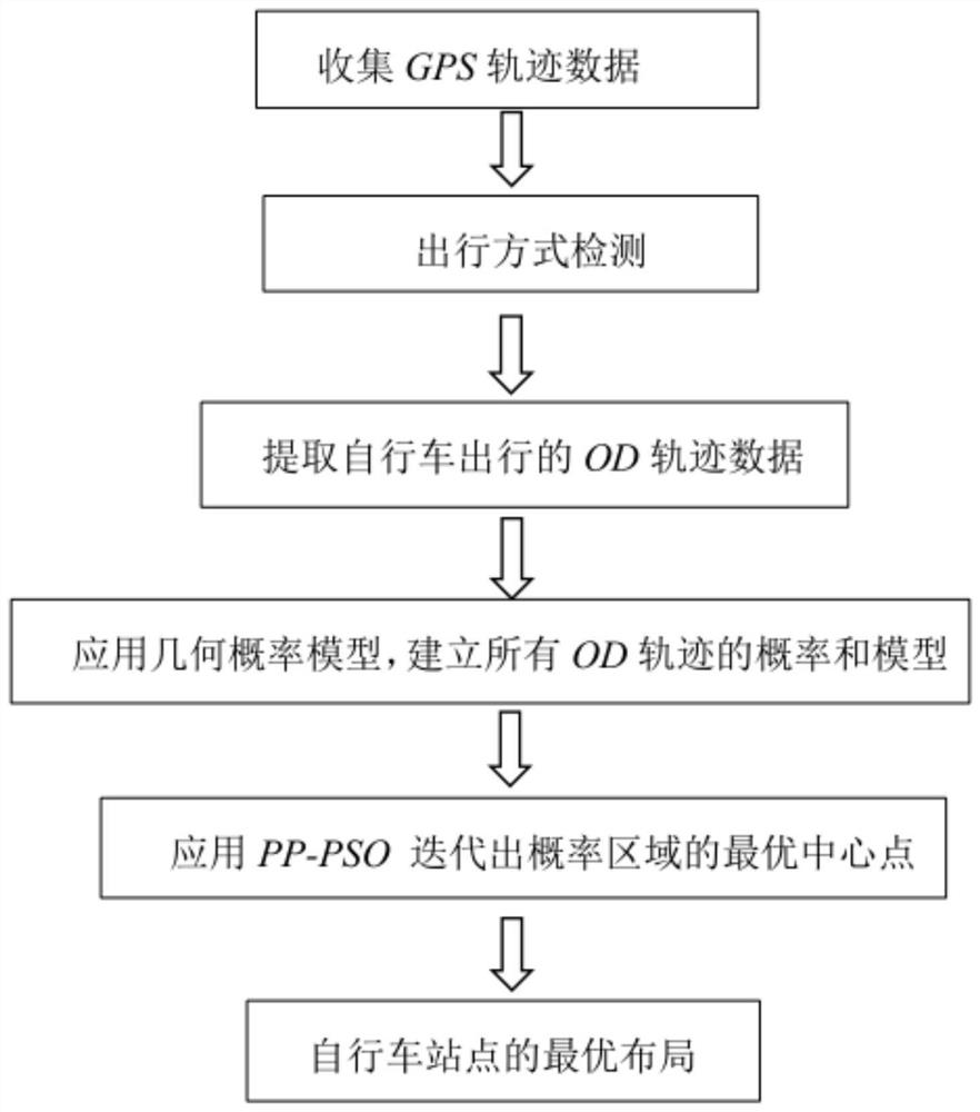 Method for optimizing public bicycle station layout by applying GPS data of mobile phone