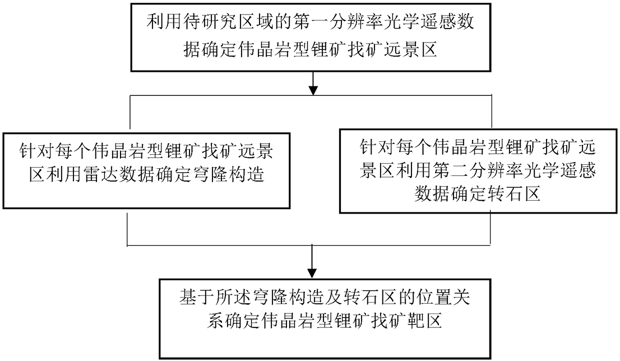 A pegmatite-type lithium ore prospecting method based on multi-source remote sensing data