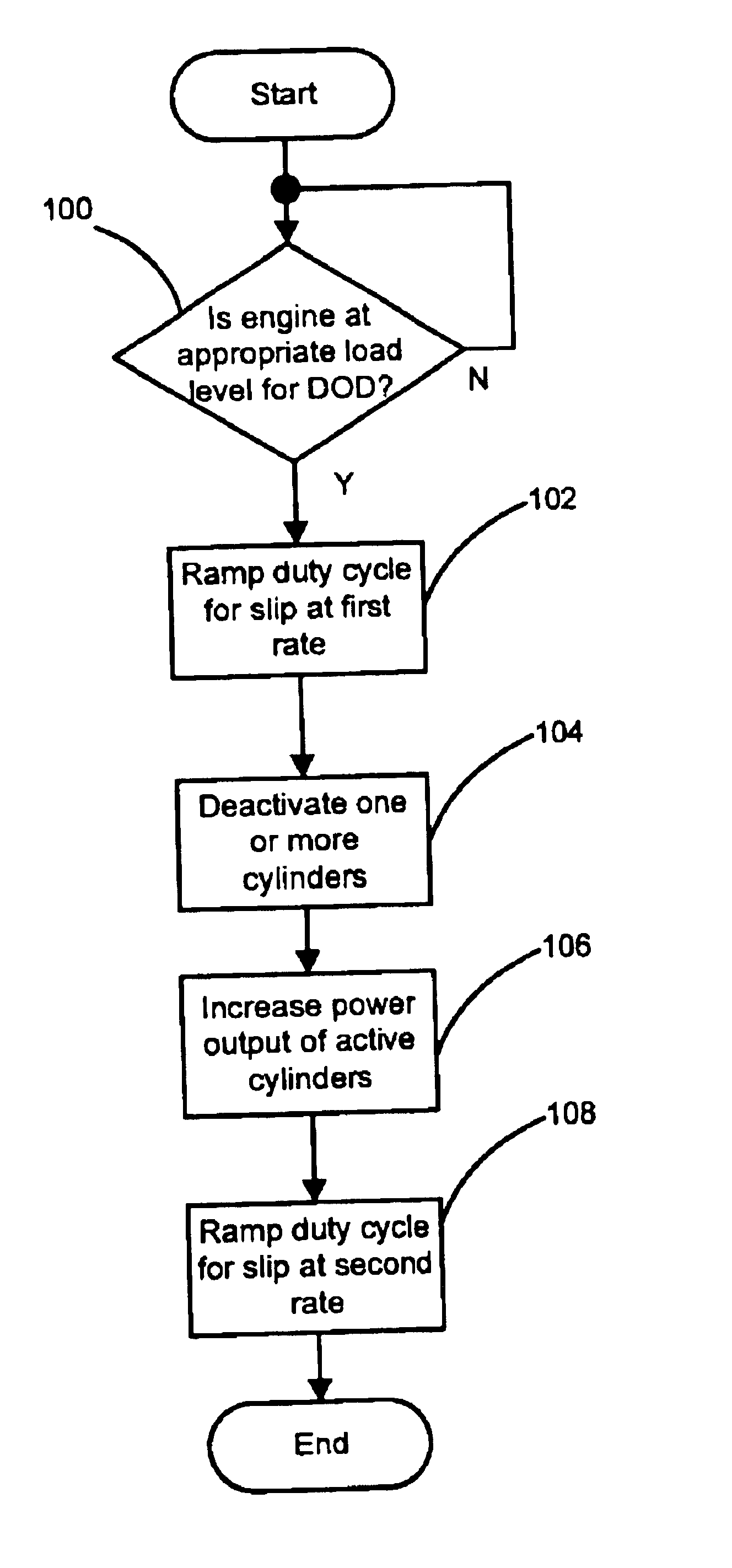 Torque converter slip control for displacement on demand