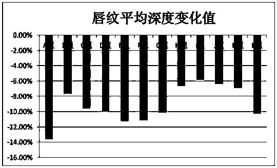 Pure plant lipstick and preparing method thereof