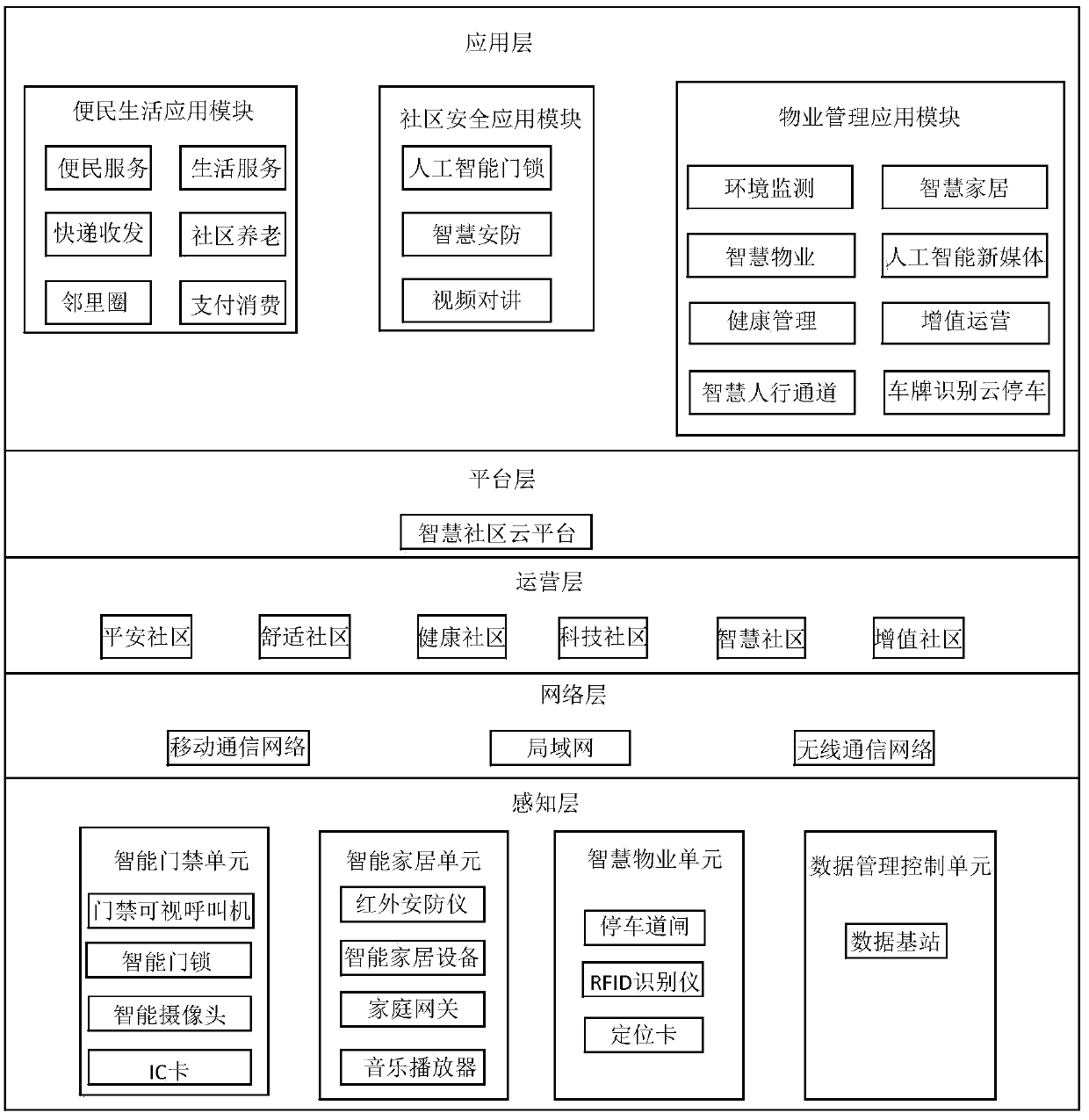 A smart community management system based on the edge computing server of the Internet of Things