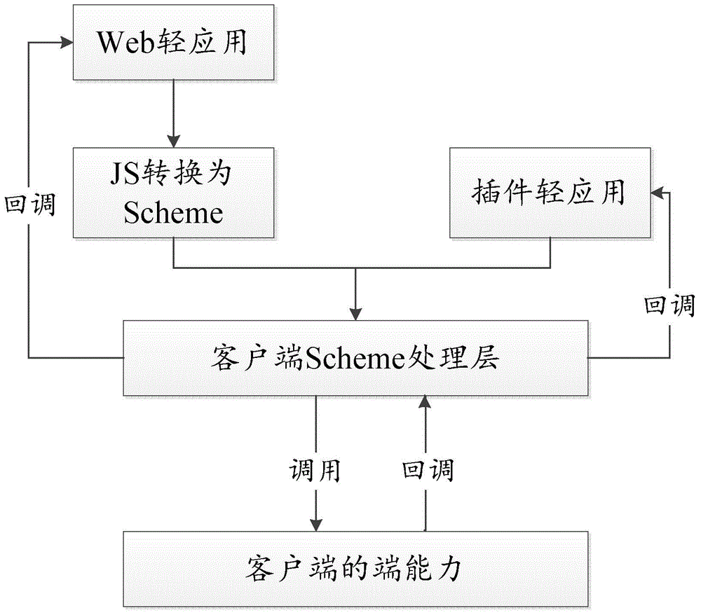 Method and apparatus for providing end capabilities of client for light application