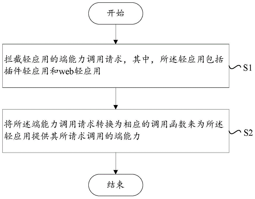 Method and apparatus for providing end capabilities of client for light application