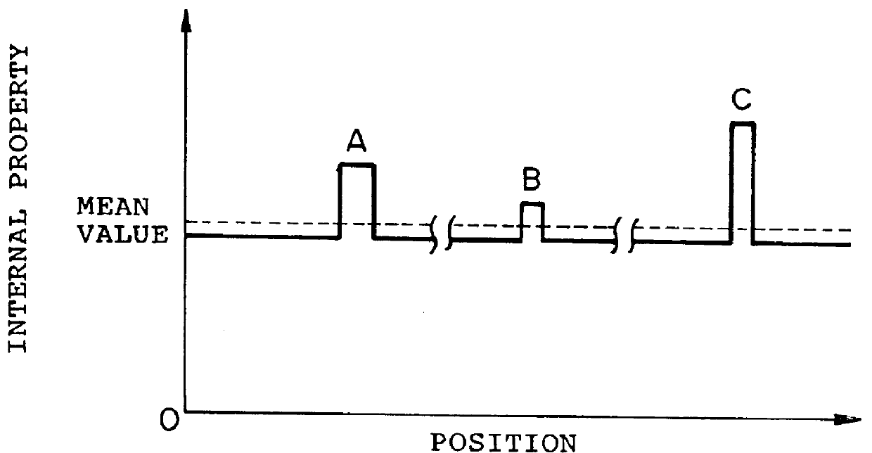 Method and apparatus for measuring internal property distribution