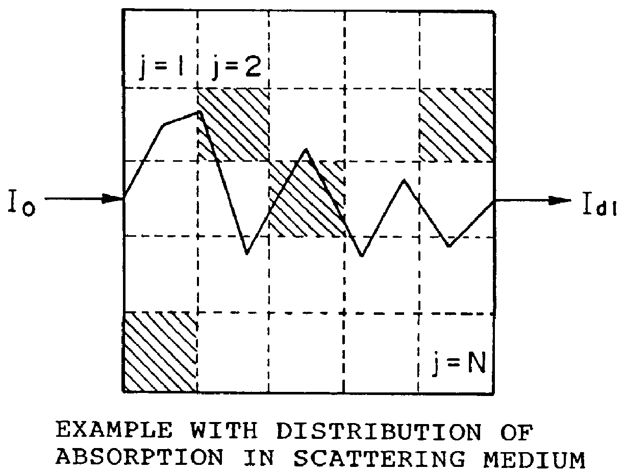 Method and apparatus for measuring internal property distribution