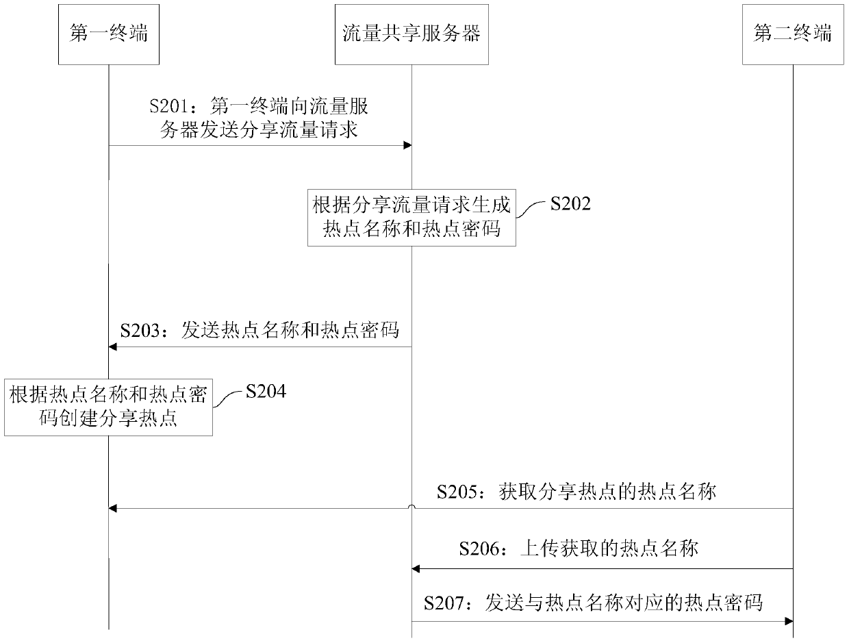 Terminal traffic sharing method and system