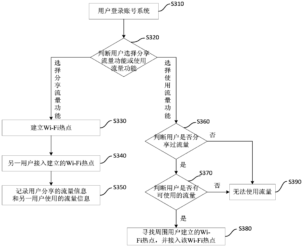 Terminal traffic sharing method and system