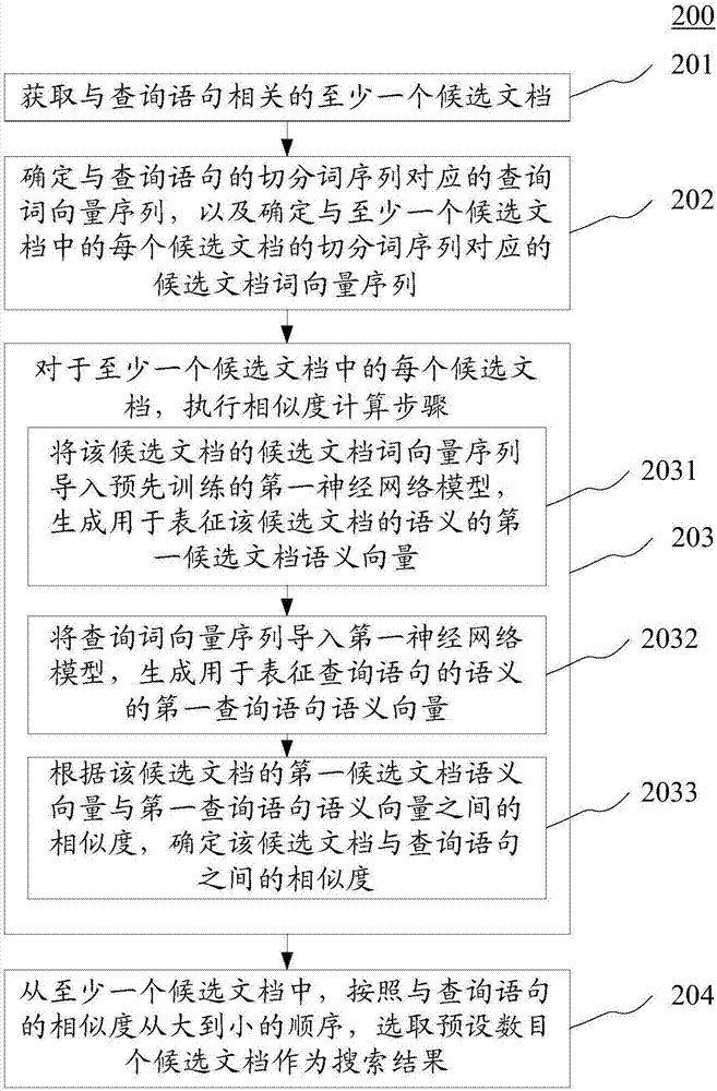 Searching method and device based on artificial intelligence