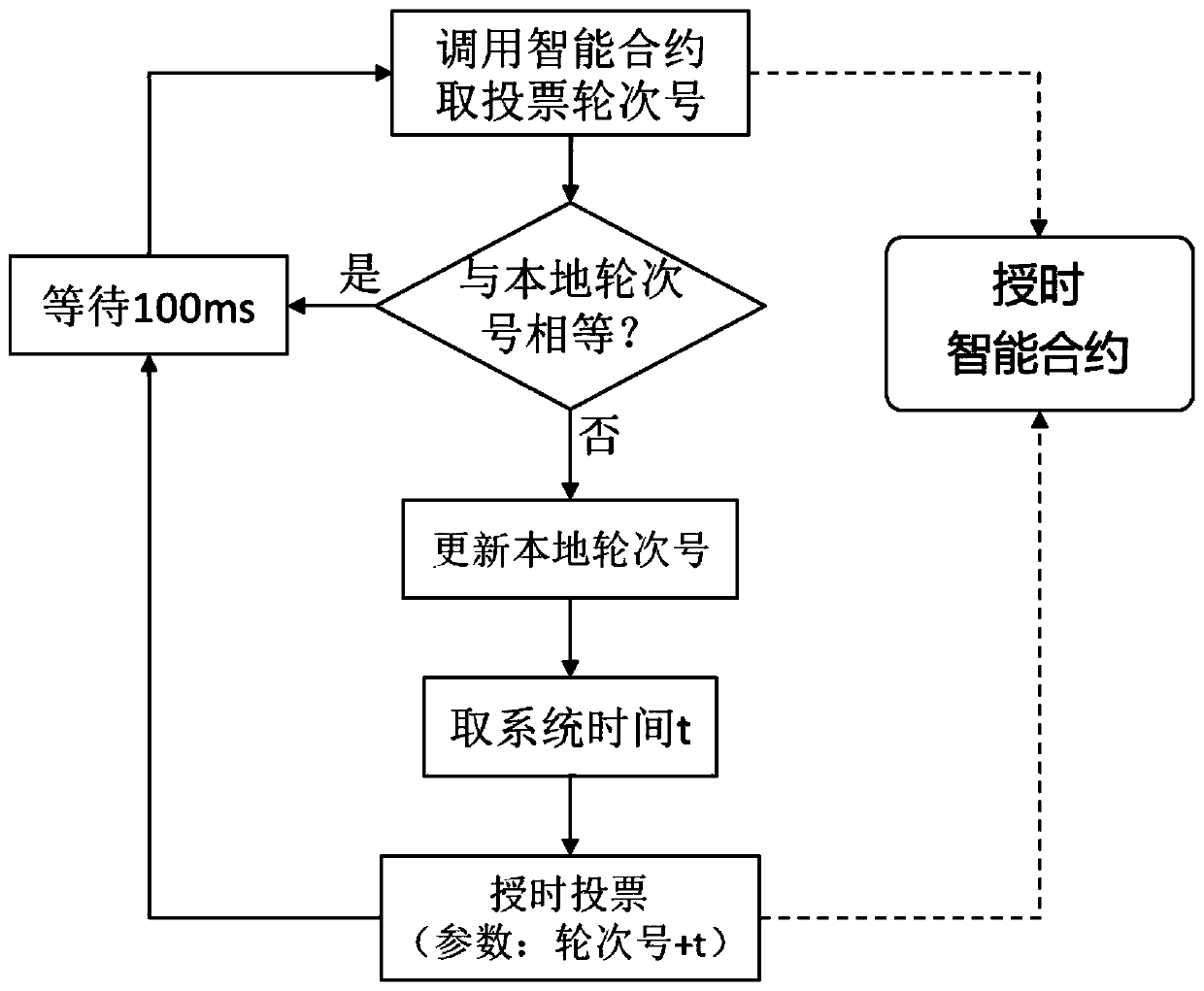 Block chain-based time service oracle machine implementation method