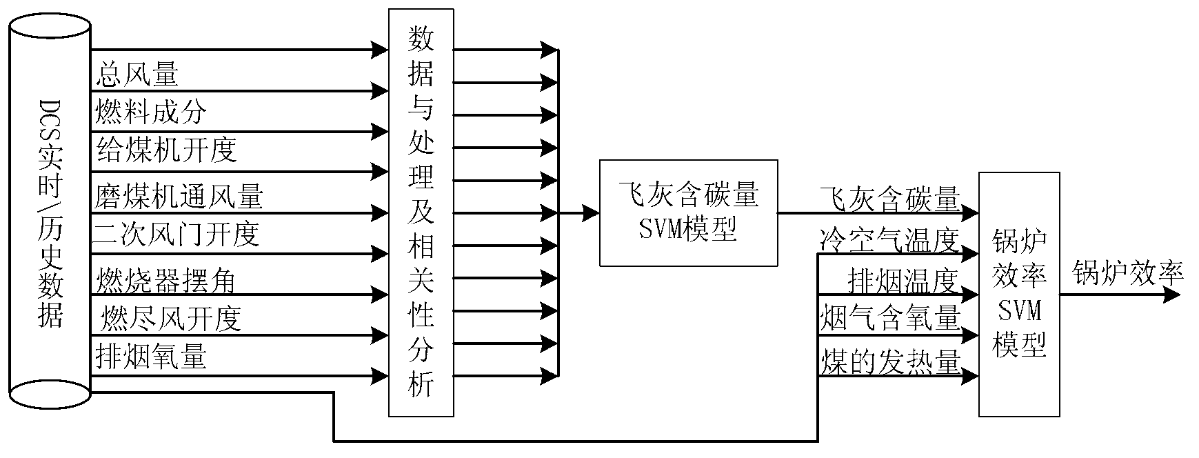 Boiler combustion efficiency predicting method based on support vector machine incremental algorithm