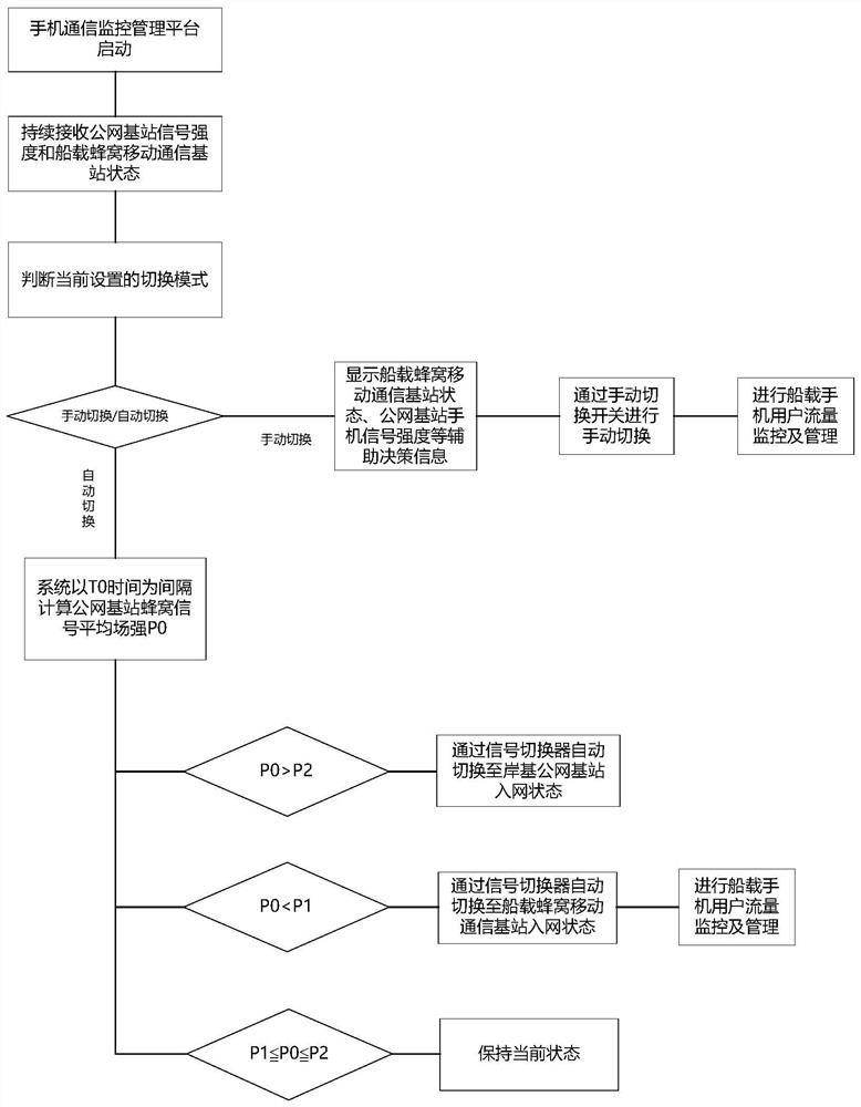 A ship-wide mobile phone communication system that supports multi-operator signal integration of public network mobile phones