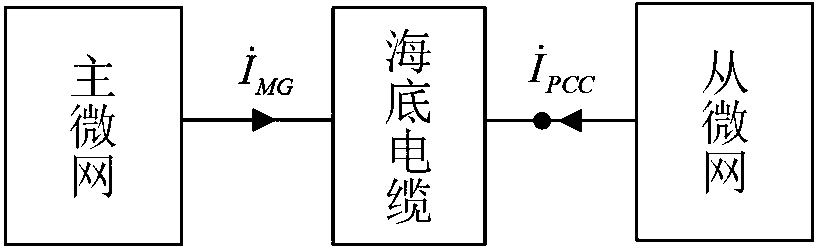 Submarine cable interconnected sea micro-grid group equivalence modeling method