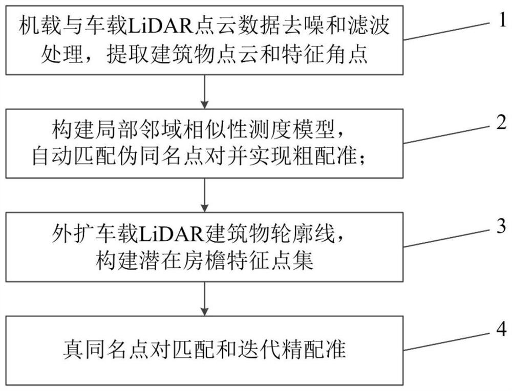 A registration method of airborne and vehicle LiDAR point clouds considering the characteristics of eaves