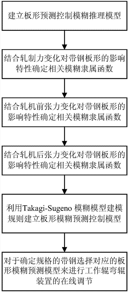 Cold-rolled strip steel plate shape prediction control method