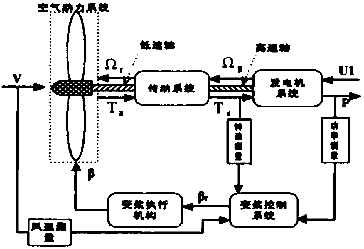 LQG optimal control method for high wind speed zone of wind turbine generator system