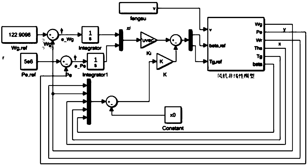 LQG optimal control method for high wind speed zone of wind turbine generator system