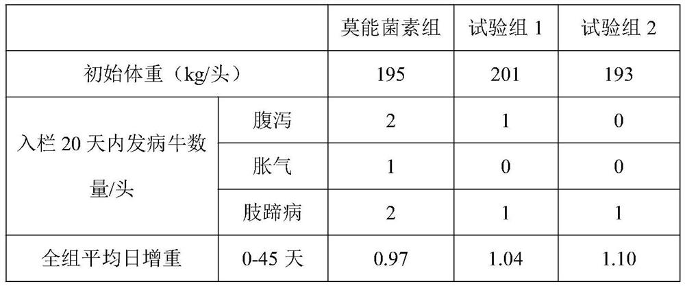 Functional beef cattle and mutton sheep compound feed additive and preparation method thereof