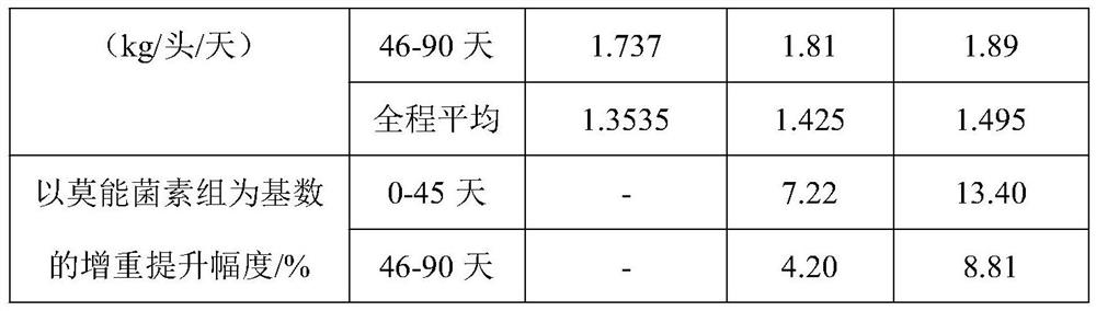 Functional beef cattle and mutton sheep compound feed additive and preparation method thereof