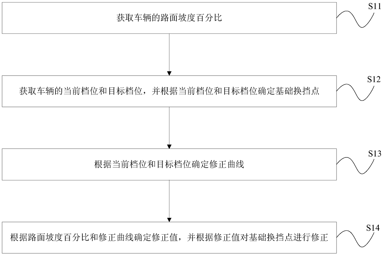 Shift point correction method, device and vehicle for vehicle