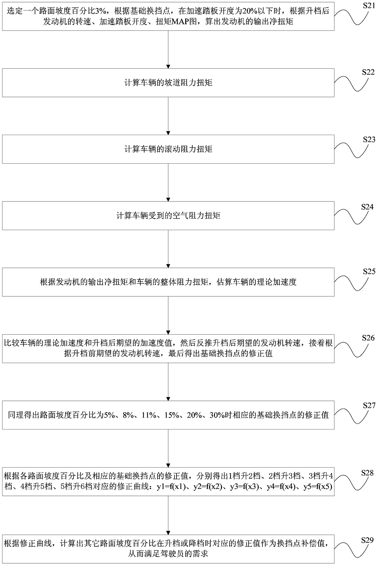 Shift point correction method, device and vehicle for vehicle