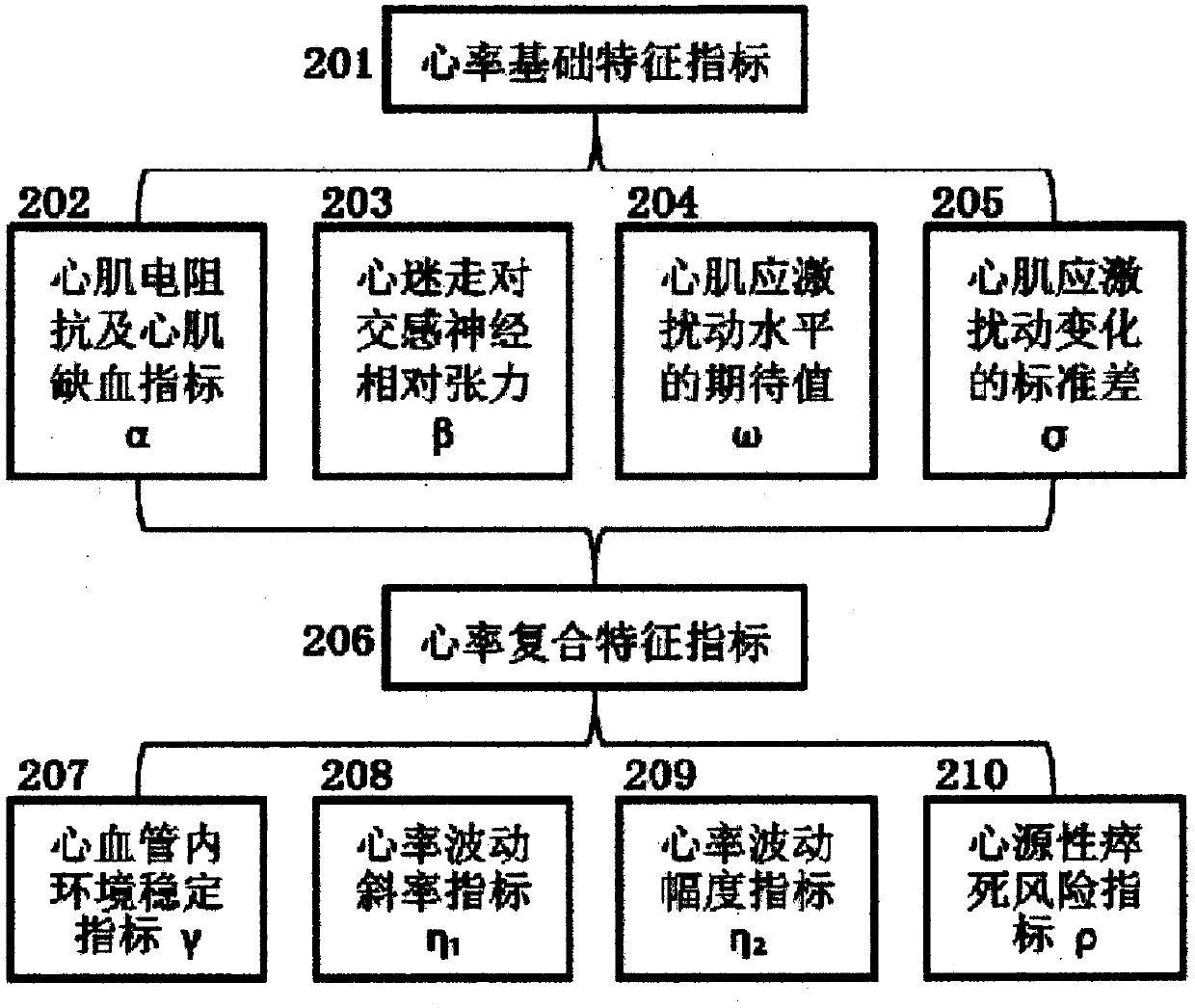 NLARI heart rate module-based heart and autonomic nerve function assessment method