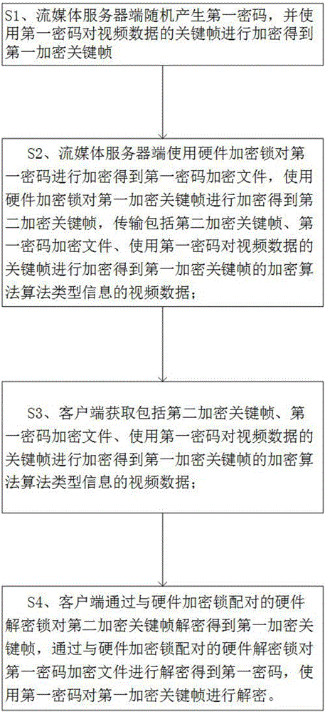 Video data security encryption transmission method and system