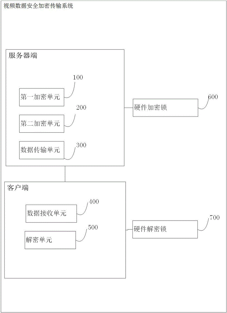 Video data security encryption transmission method and system