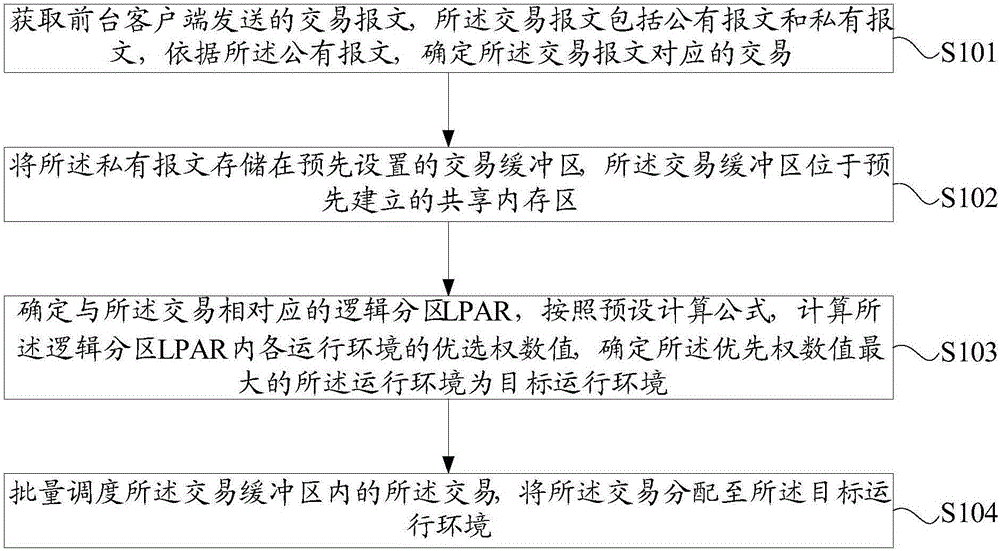 Transaction operation control method and apparatus