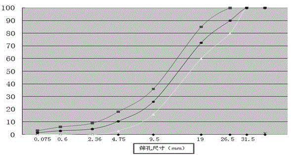 Water permeable type large-hole cement stabilized macadam pavement base layer material and preparation method thereof