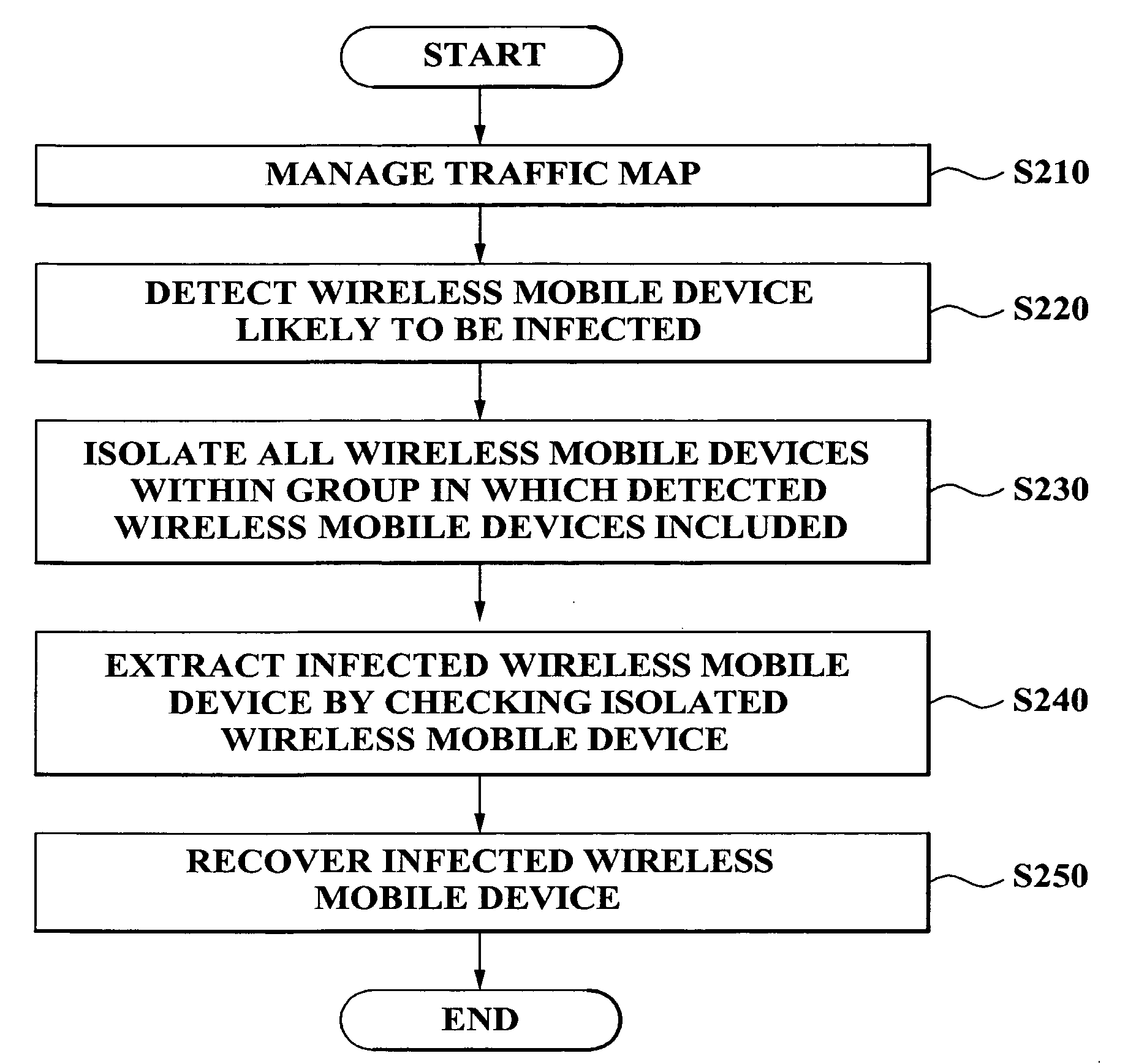 Method of security management for wireless mobile device and apparatus for security management using the method