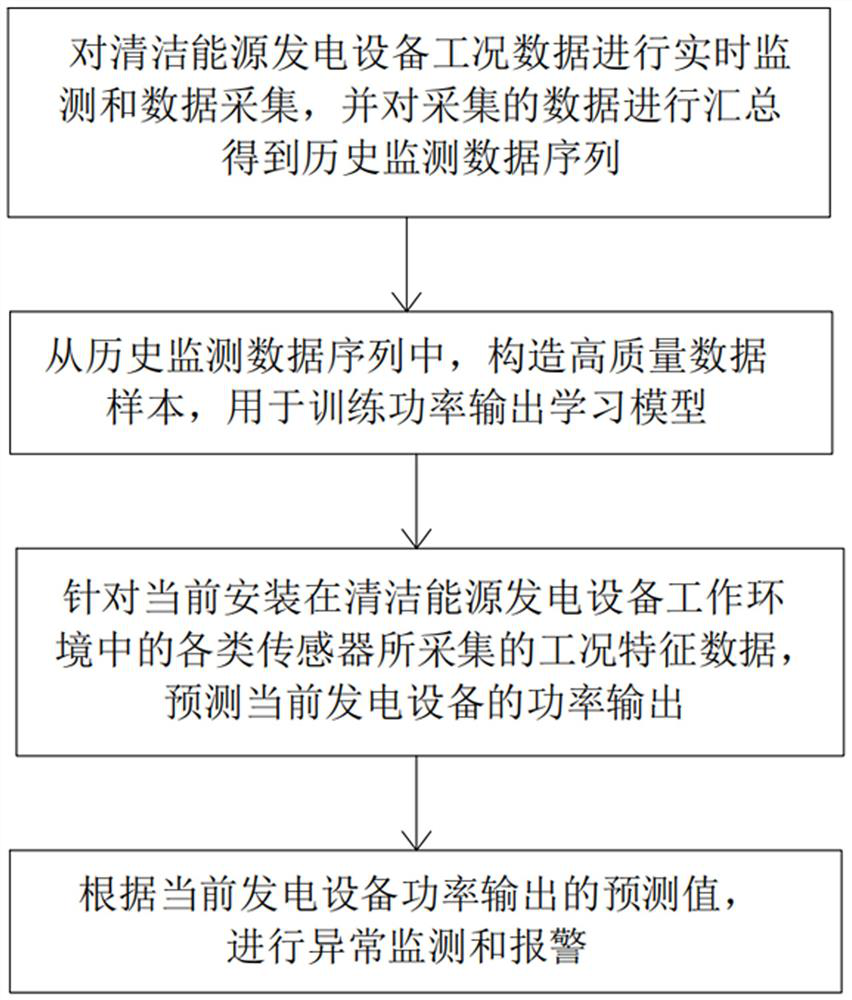 Clean energy generation power prediction method and system