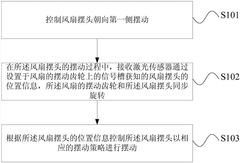 Control method, device and equipment of fan head