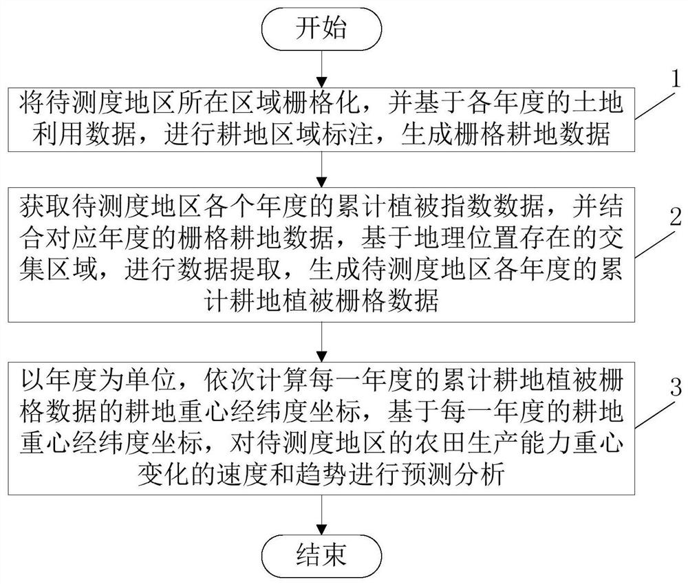 Method for measuring gravity center change of farmland production capacity based on grid scale