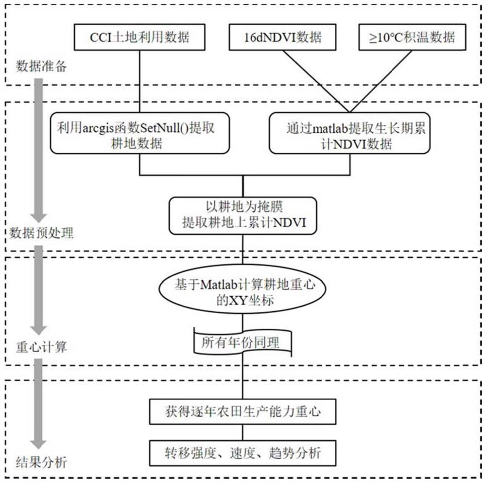 Method for measuring gravity center change of farmland production capacity based on grid scale