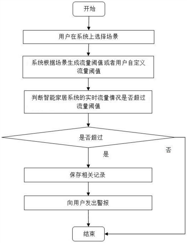 Smart home system safety monitoring method, smart home system and storage medium