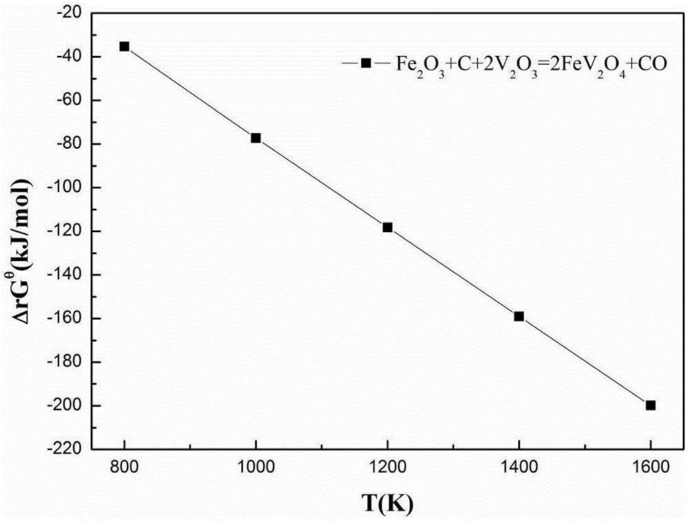 Method for enrichment of vanadium in vanadium-containing stone coal and V-concentrating phase regulation