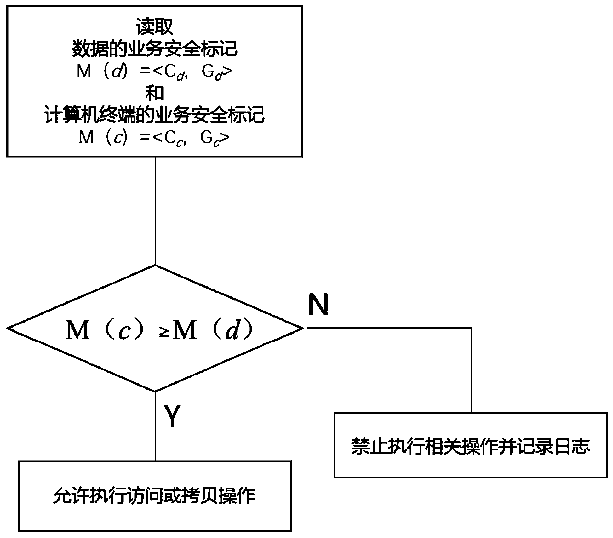 Mobile storage system access control method and device supporting service security mark