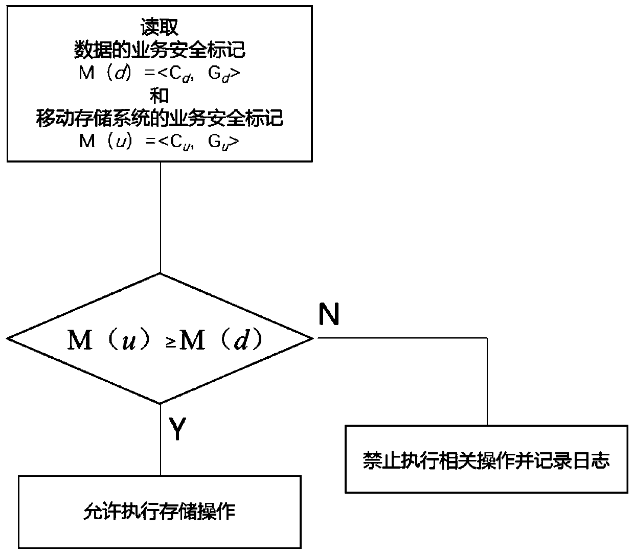 Mobile storage system access control method and device supporting service security mark