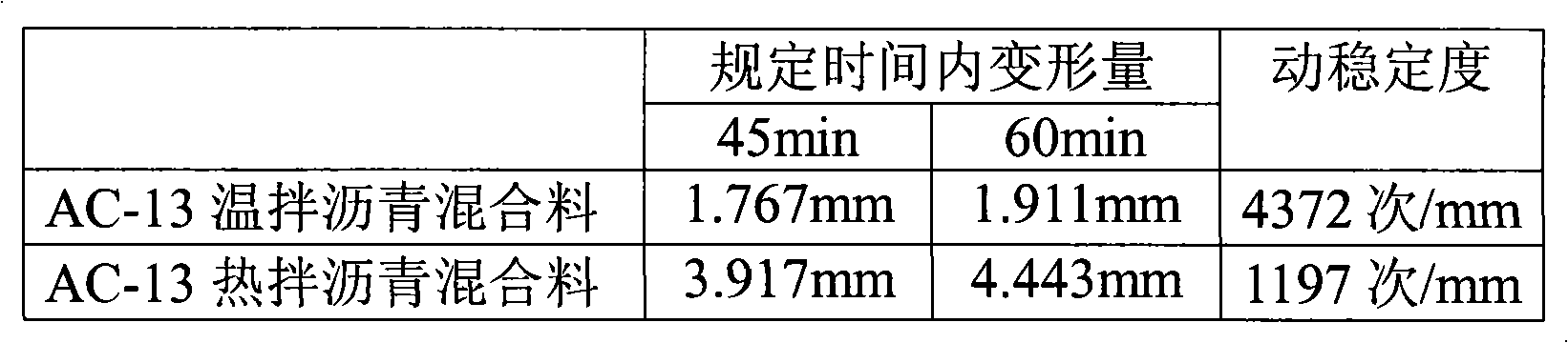 Warm-mix bitumen mixture and preparation therof