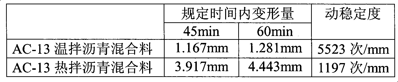 Warm-mix bitumen mixture and preparation therof